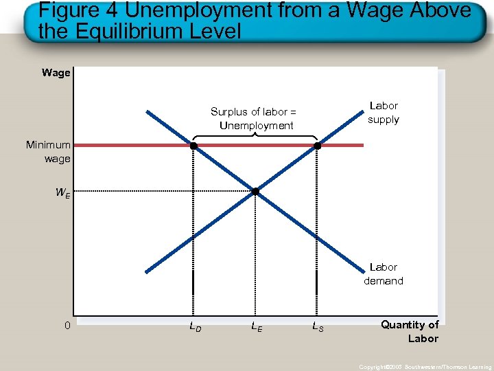 Figure 4 Unemployment from a Wage Above the Equilibrium Level Wage Labor supply Surplus