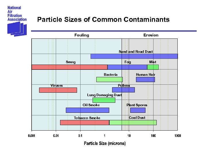 Particle Sizes of Common Contaminants Fouling Erosion Sand Road Dust Smog Fog Bacteria Viruses