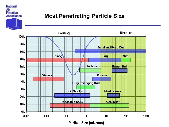 Most Penetrating Particle Size Erosion Fouling Sand Road Dust Smog Fog Bacteria Viruses Mist