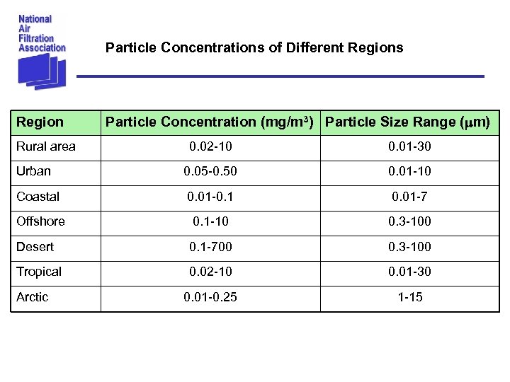 Particle Concentrations of Different Regions Region Rural area Particle Concentration (mg/m 3) Particle Size