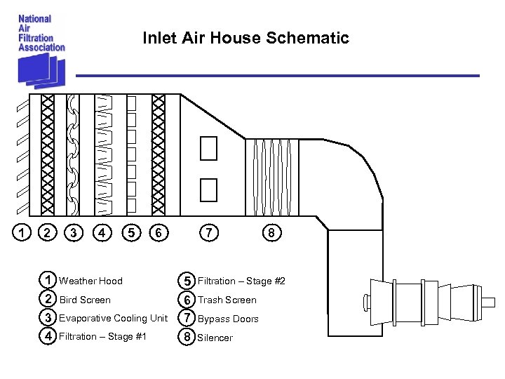 Inlet Air House Schematic 1 2 3 4 5 6 Weather Hood Bird Screen