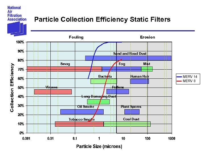 Particle Collection Efficiency Static Filters Fouling Erosion Sand Road Dust Smog Fog Bacteria Viruses