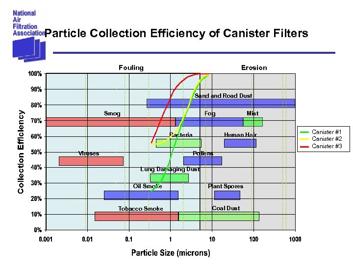 Particle Collection Efficiency of Canister Filters Fouling Erosion Sand Road Dust Smog Fog Bacteria