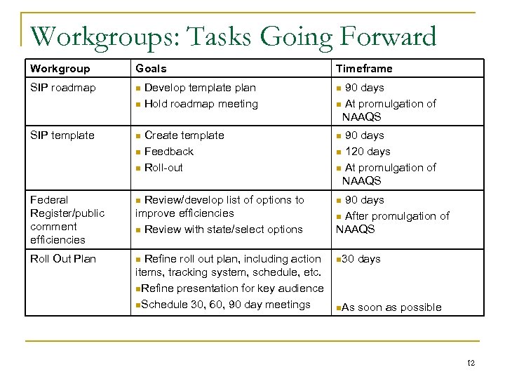Workgroups: Tasks Going Forward Workgroup Goals Timeframe SIP roadmap n Develop template plan n