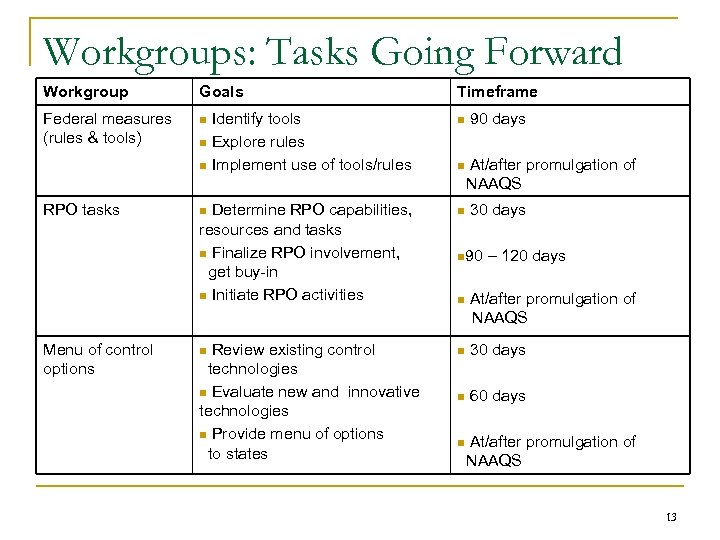 Workgroups: Tasks Going Forward Workgroup Goals Timeframe Federal measures (rules & tools) n Identify