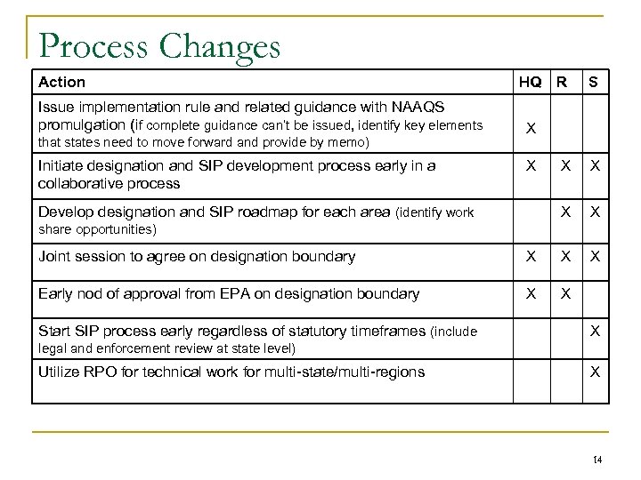 Process Changes Action Issue implementation rule and related guidance with NAAQS promulgation (if complete
