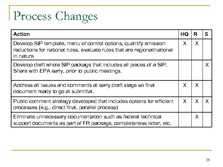 Process Changes Action Develop SIP template, menu of control options, quantify emission reductions for