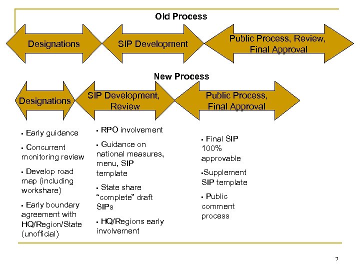 Old Process Designations Public Process, Review, Final Approval SIP Development New Process Designations SIP
