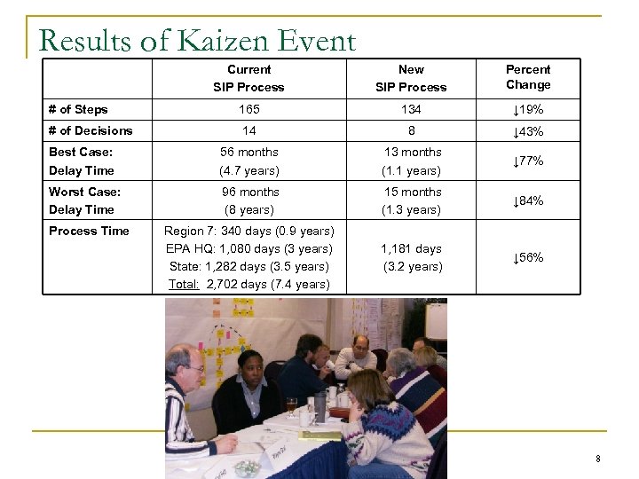 Results of Kaizen Event Current SIP Process New SIP Process Percent Change # of