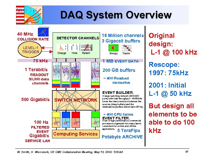 DAQ System Overview 40 MHz COLLISION RATE LEVEL-1 TRIGGER DETECTOR CHANNELS Charge Time Pattern