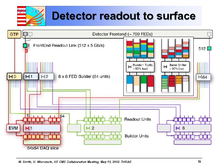 Detector readout to surface W. Smith, U. Wisconsin, US CMS Collaboration Meeting, May 10,