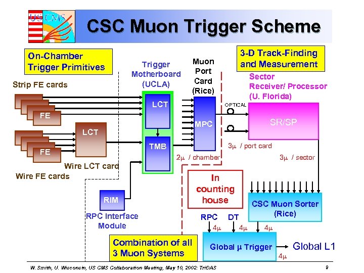 CSC Muon Trigger Scheme On-Chamber Trigger Primitives Trigger Motherboard (UCLA) Strip FE cards 3