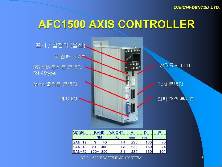 DAIICHI-DENTSU LTD. AFC 1500 AXIS CONTROLLER 표시／설정기 (옵션) 축 절환 스위치 RS-485 통신용 콘넥터