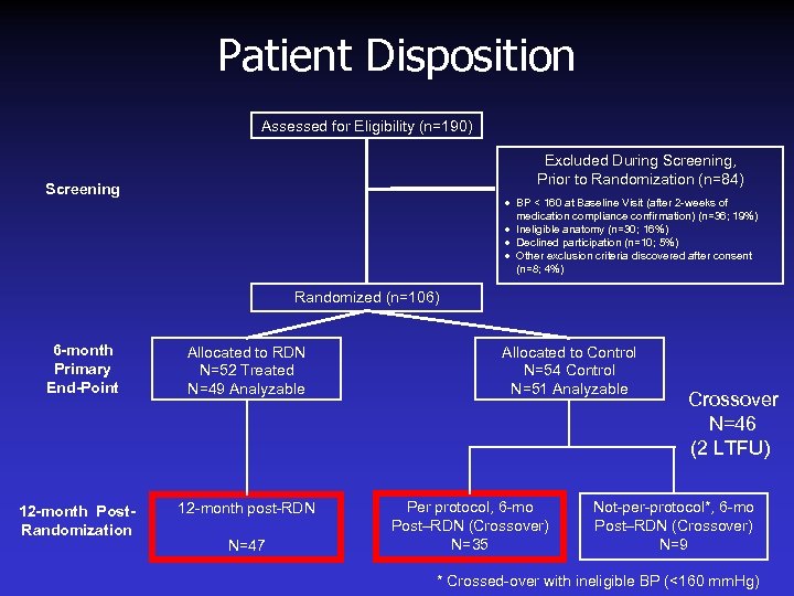 Patient Disposition Assessed for Eligibility (n=190) Excluded During Screening, Prior to Randomization (n=84) Screening