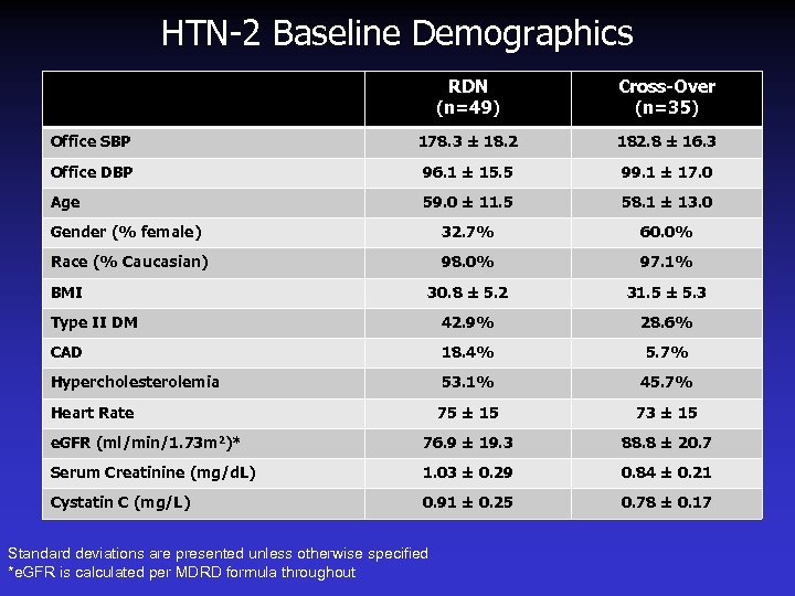 HTN-2 Baseline Demographics RDN (n=49) Cross-Over (n=35) Office SBP 178. 3 ± 18. 2