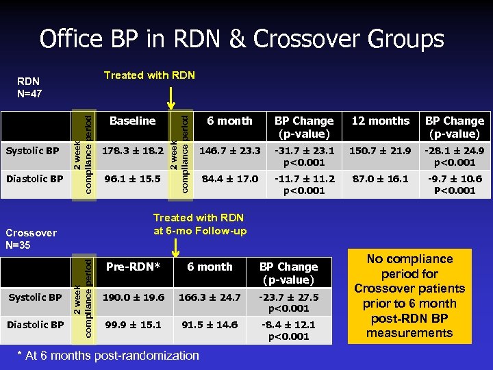 Office BP in RDN & Crossover Groups Diastolic BP 2 week compliance period Systolic