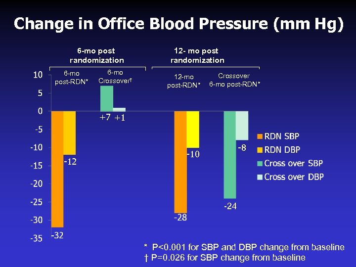 Change in Office Blood Pressure (mm Hg) 6 -mo post randomization 6 -mo post-RDN*