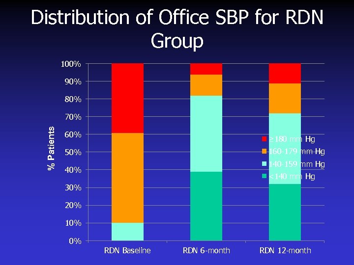 Distribution of Office SBP for RDN Group 100% 90% 80% % Patients 70% 60%