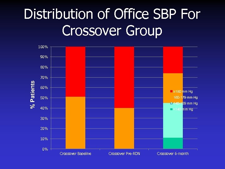 Distribution of Office SBP For Crossover Group 100% 90% 80% % Patients 70% 60%