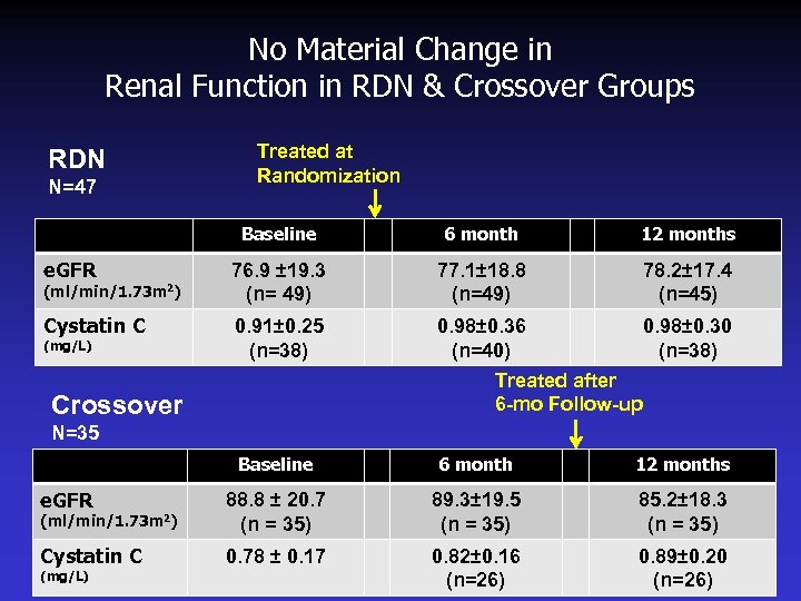 No Material Change in Renal Function in RDN & Crossover Groups RDN N=47 Treated
