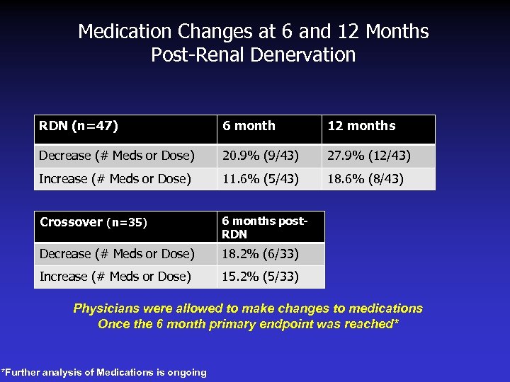 Medication Changes at 6 and 12 Months Post-Renal Denervation RDN (n=47) 6 month 12