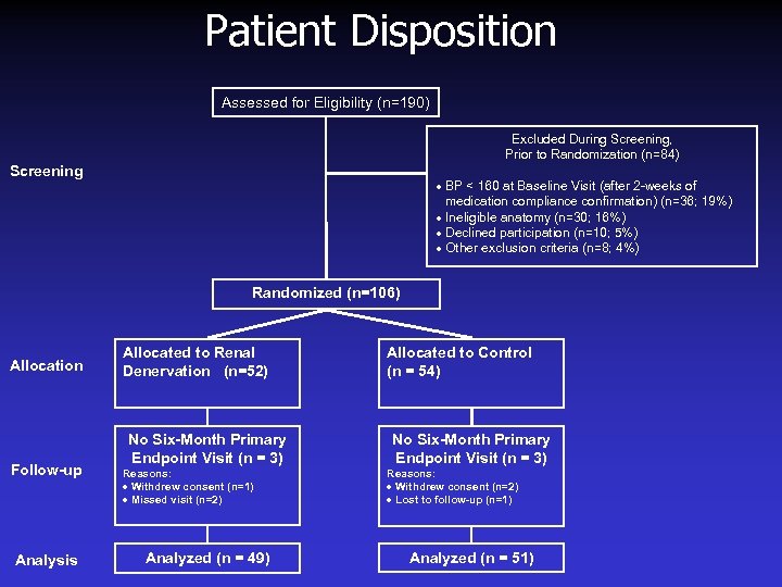 Patient Disposition Assessed for Eligibility (n=190) Excluded During Screening, Prior to Randomization (n=84) Screening