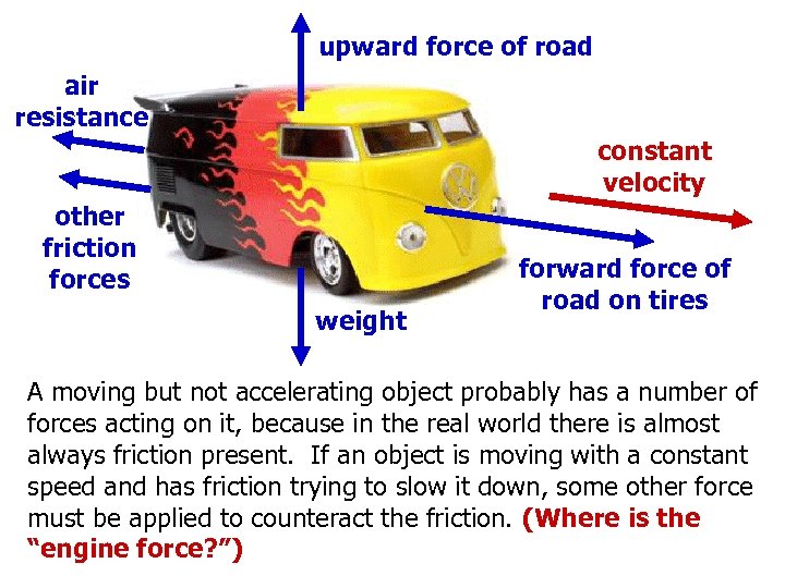 upward force of road air resistance constant velocity other friction forces weight forward force