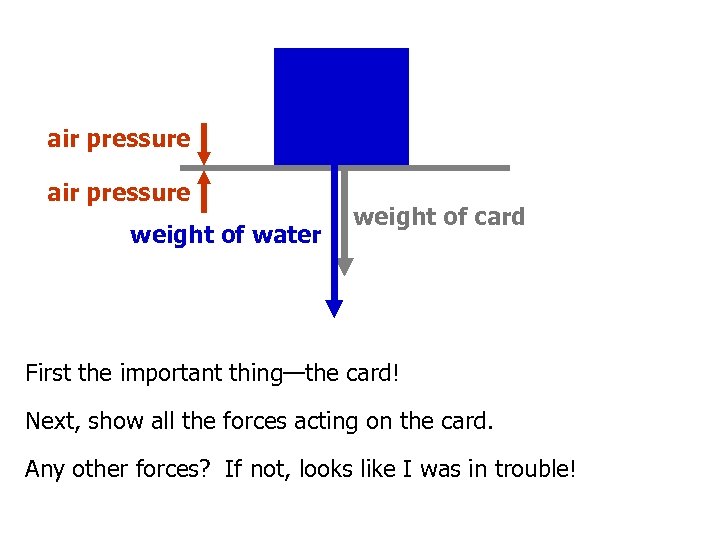 air pressure weight of water weight of card First the important thing—the card! Next,