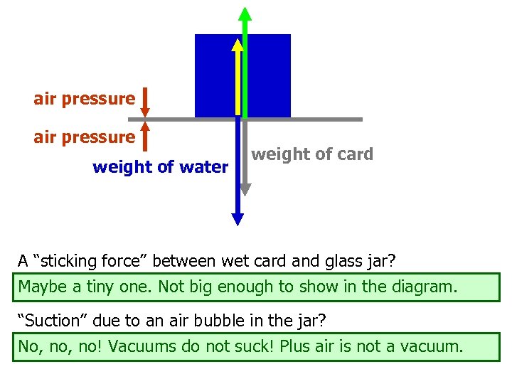 air pressure weight of water weight of card A “sticking force” between wet card