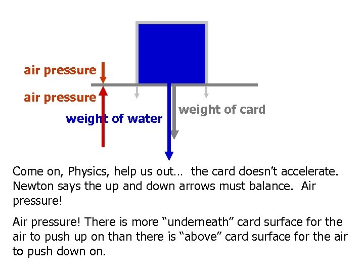 air pressure weight of water weight of card Come on, Physics, help us out…