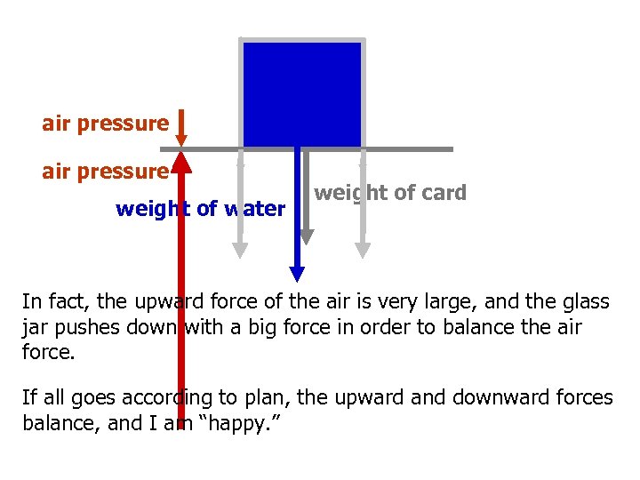 air pressure weight of water weight of card In fact, the upward force of