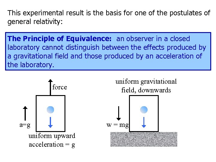 This experimental result is the basis for one of the postulates of general relativity: