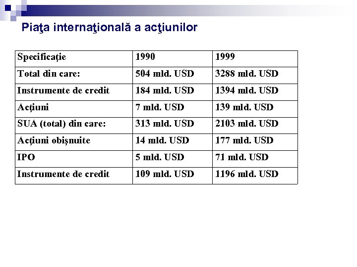 Piaţa internaţională a acţiunilor Specificaţie 1990 1999 Total din care: 504 mld. USD 3288