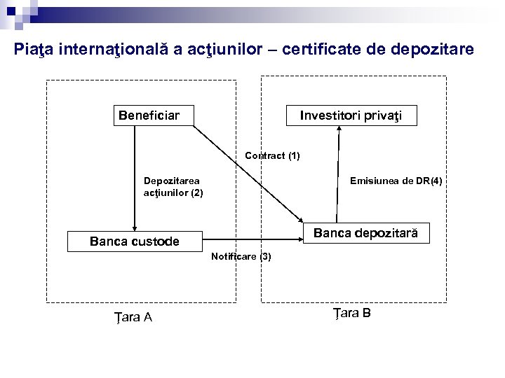 Piaţa internaţională a acţiunilor – certificate de depozitare Beneficiar Investitori privaţi Contract (1) Depozitarea