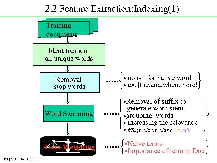 2. 2 Feature Extraction: Indexing(1) Training documents Identification all unique words Removal stop words
