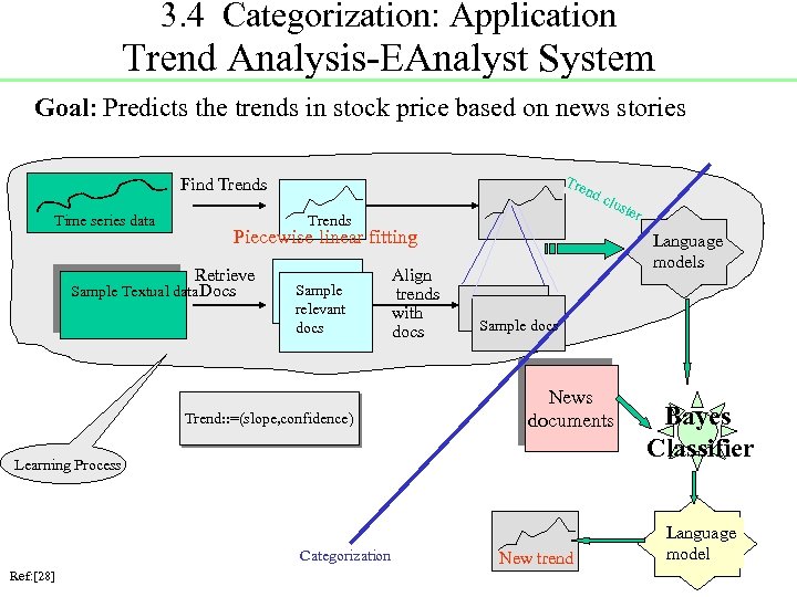 3. 4 Categorization: Application Trend Analysis-EAnalyst System Goal: Predicts the trends in stock price