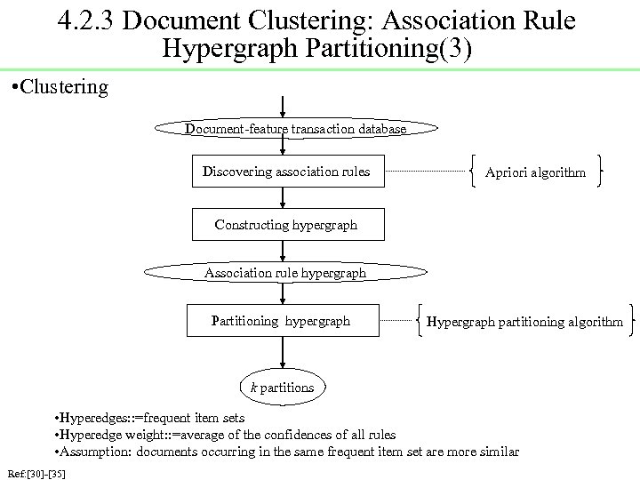 4. 2. 3 Document Clustering: Association Rule Hypergraph Partitioning(3) • Clustering Document-feature transaction database