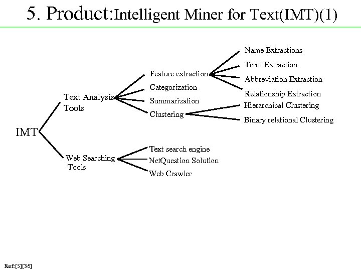 5. Product: Intelligent Miner for Text(IMT)(1) Name Extractions Term Extraction Feature extraction Categorization Text