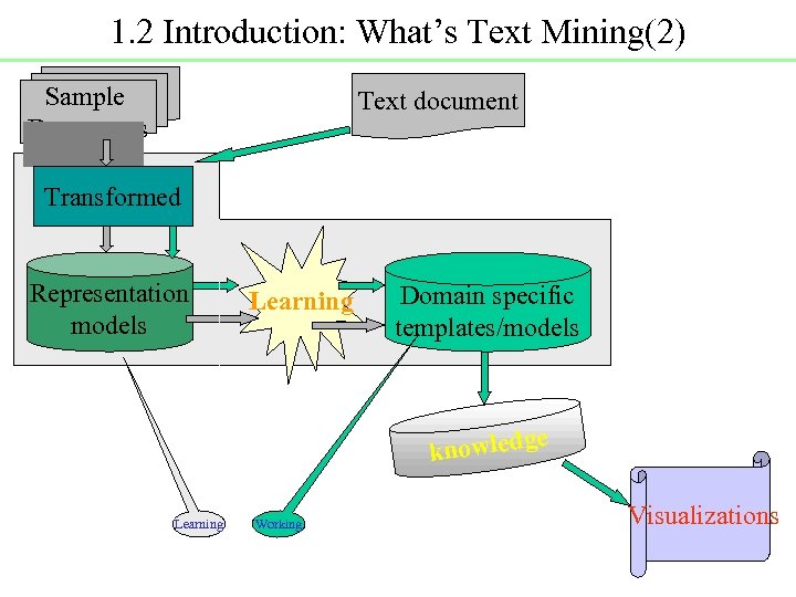 1. 2 Introduction: What’s Text Mining(2) Sample Documents Text document Transformed Representation models Learning