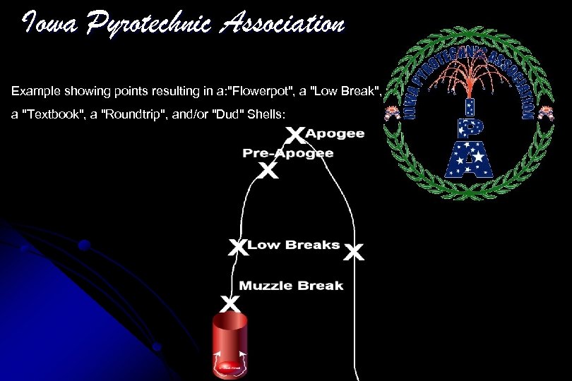 Iowa Pyrotechnic Association Example showing points resulting in a: 