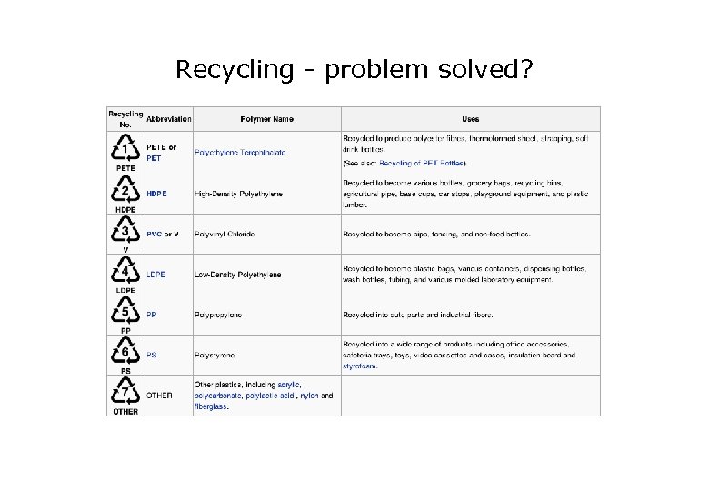 Recycling - problem solved? 