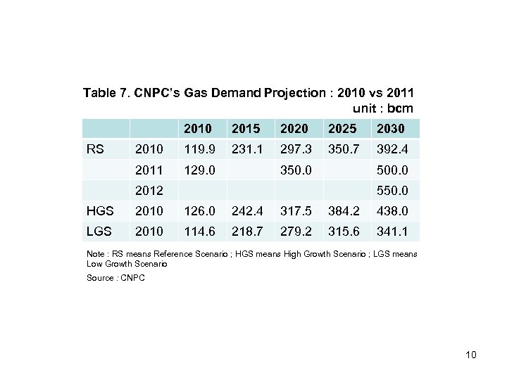 Table 7. CNPC’s Gas Demand Projection : 2010 vs 2011 unit : bcm 2010