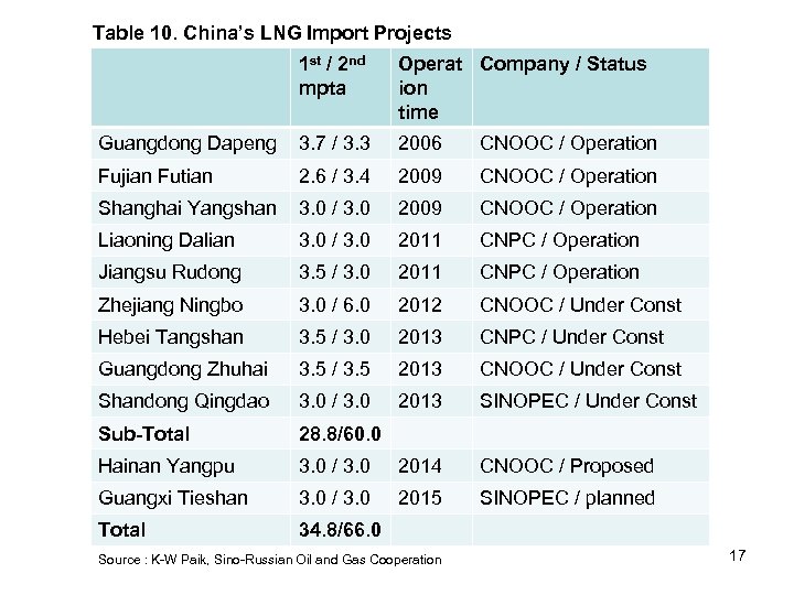 Table 10. China’s LNG Import Projects 1 st / 2 nd mpta Operat Company