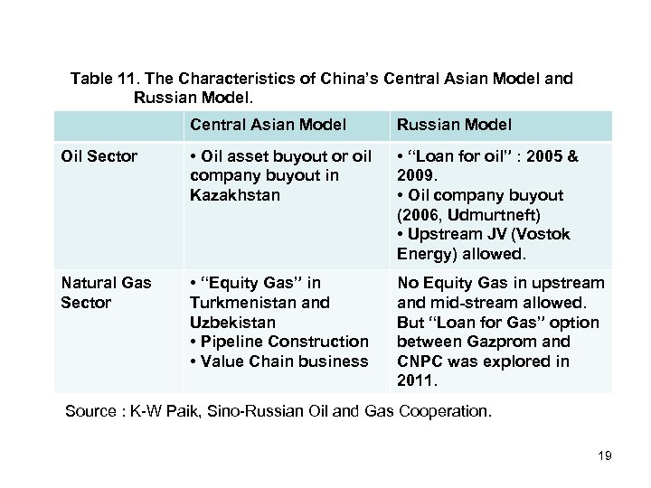 Table 11. The Characteristics of China’s Central Asian Model and Russian Model. Central Asian
