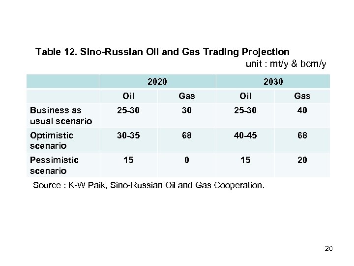 Table 12. Sino-Russian Oil and Gas Trading Projection unit : mt/y & bcm/y 2020