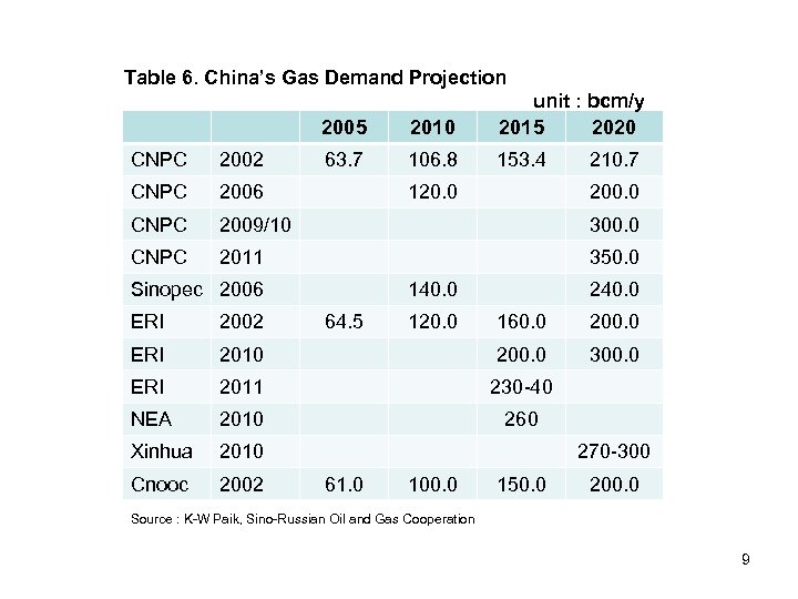 Table 6. China’s Gas Demand Projection unit : bcm/y 2005 2010 2015 2020 CNPC