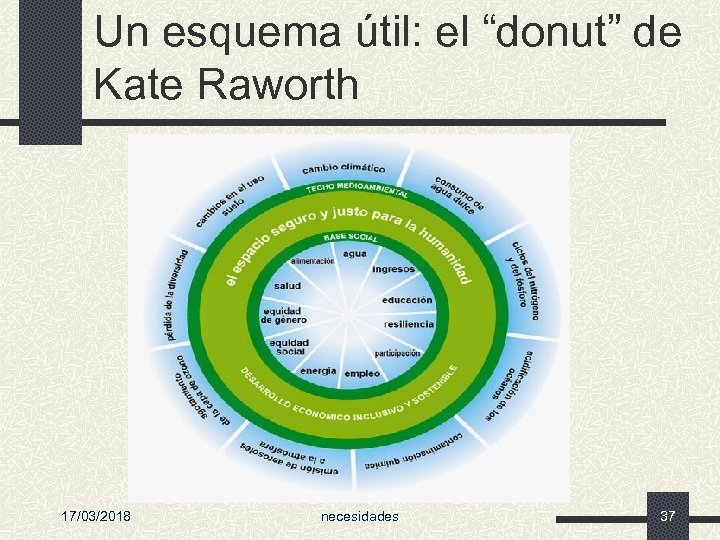 Un esquema útil: el “donut” de Kate Raworth 17/03/2018 necesidades 37 