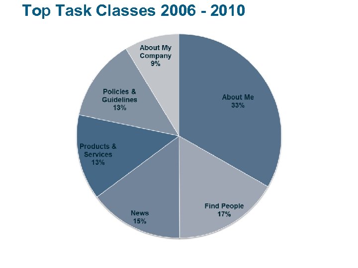 Top Task Classes 2006 - 2010 