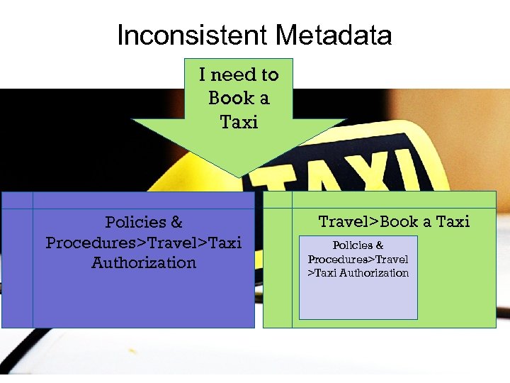 Inconsistent Metadata I need to Book a Taxi Policies & Procedures>Travel>Taxi Authorization Travel>Book a