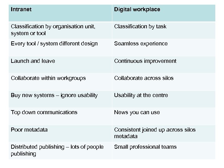 Intranet Digital workplace Classification by organisation unit, system or tool Classification by task Every